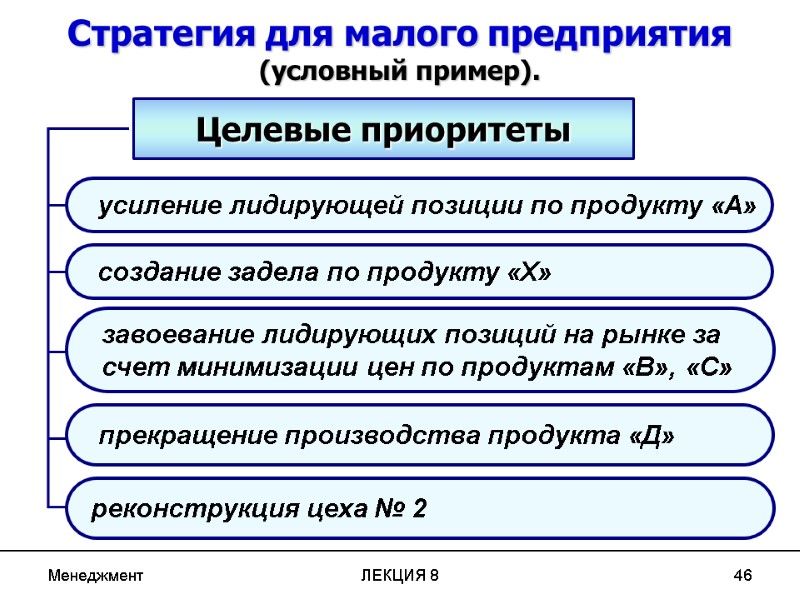 Менеджмент ЛЕКЦИЯ 8 46 Целевые приоритеты  реконструкция цеха № 2   